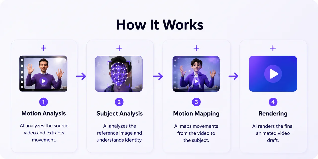 Motion transfer technology overview